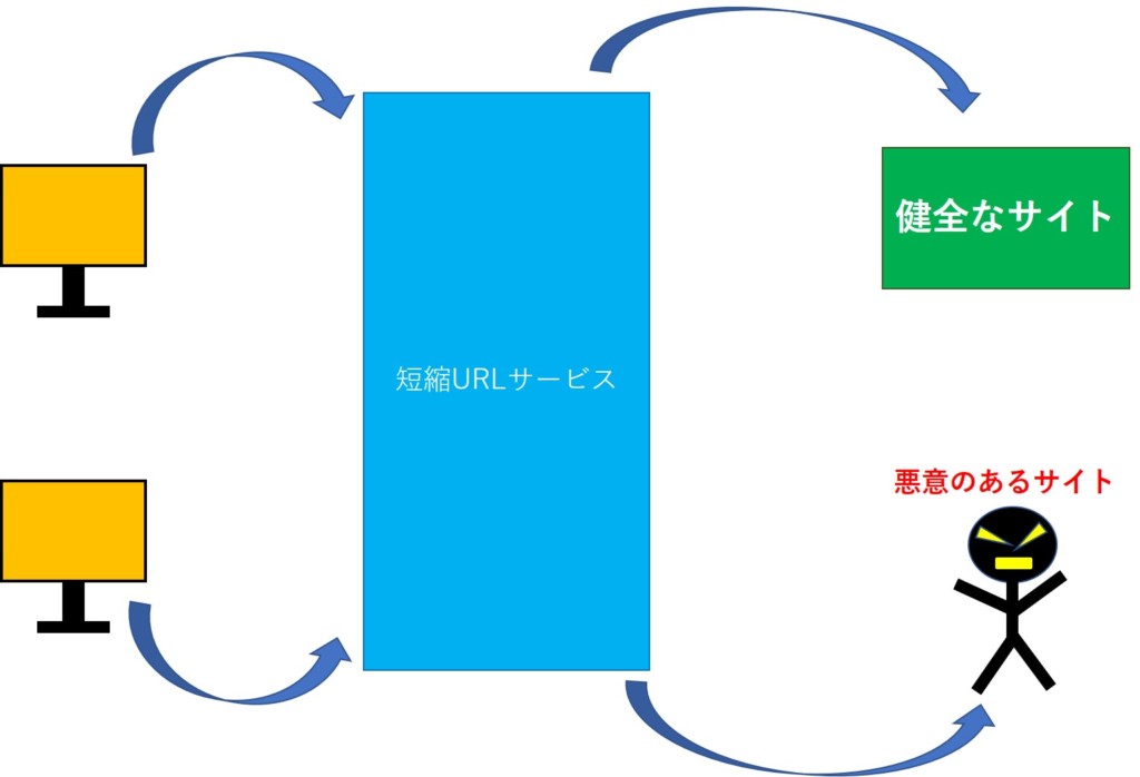 短縮urlって何 メリット デメリット 危険性はある ツイッターで大人気
