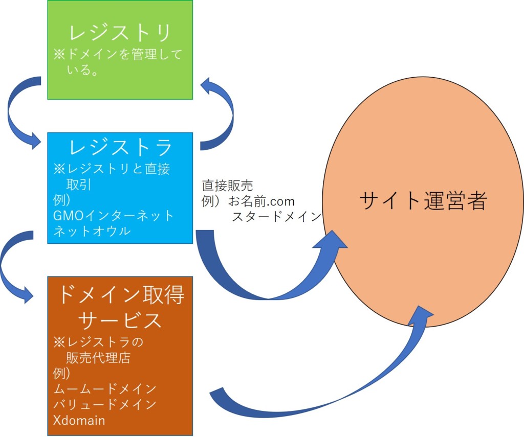 レジストラとレジストリの違いは？どうやって自分のドメインを取得できるの？手続きと方法は？