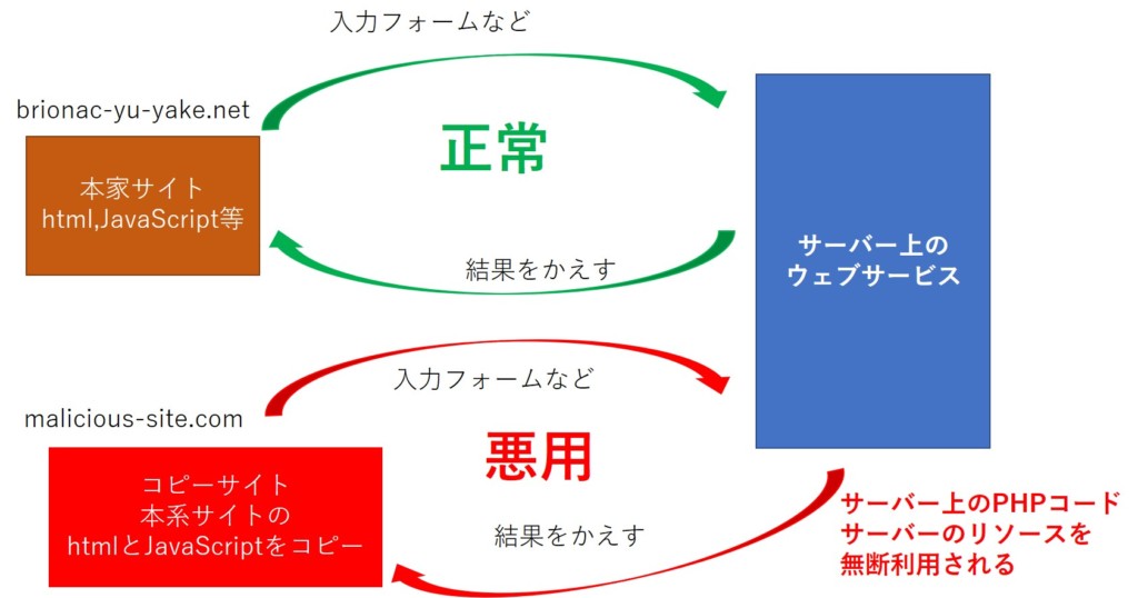 Phpのセキュリティ リファラーを取得し Htaccessで特定サイトのみでの動作を許可する