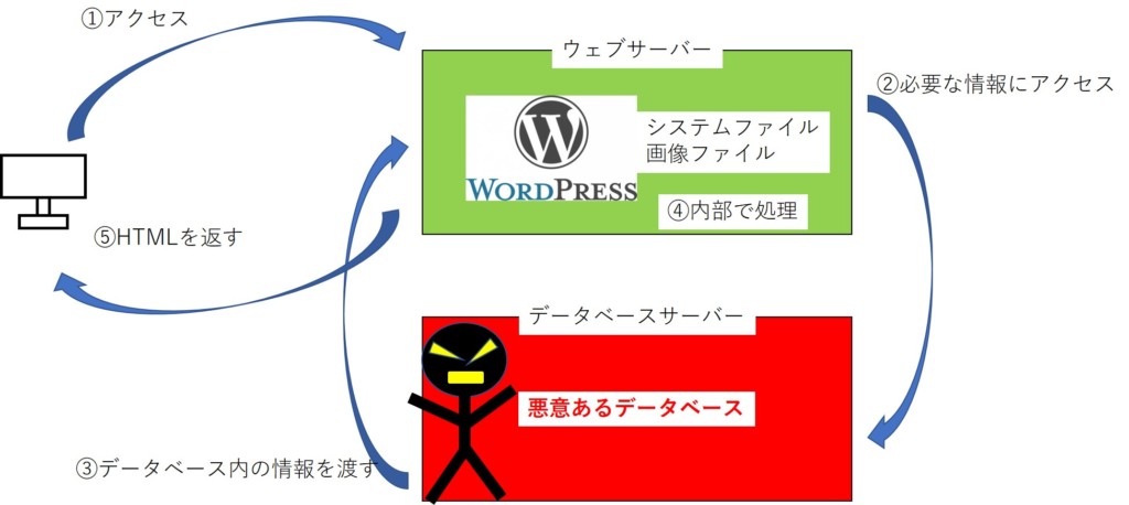 データベース接続確立前に放置したインストール前のwordpressの危険性とハッキング手法