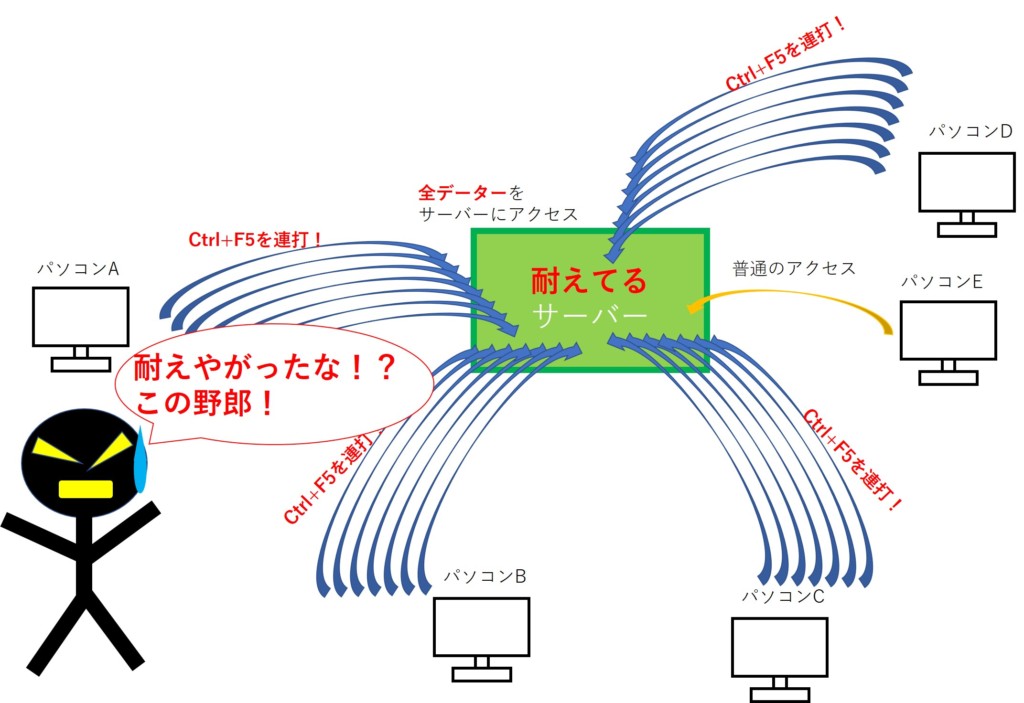 他人事ではない 世界中の誰でもできるサイバー攻撃 F5アタック