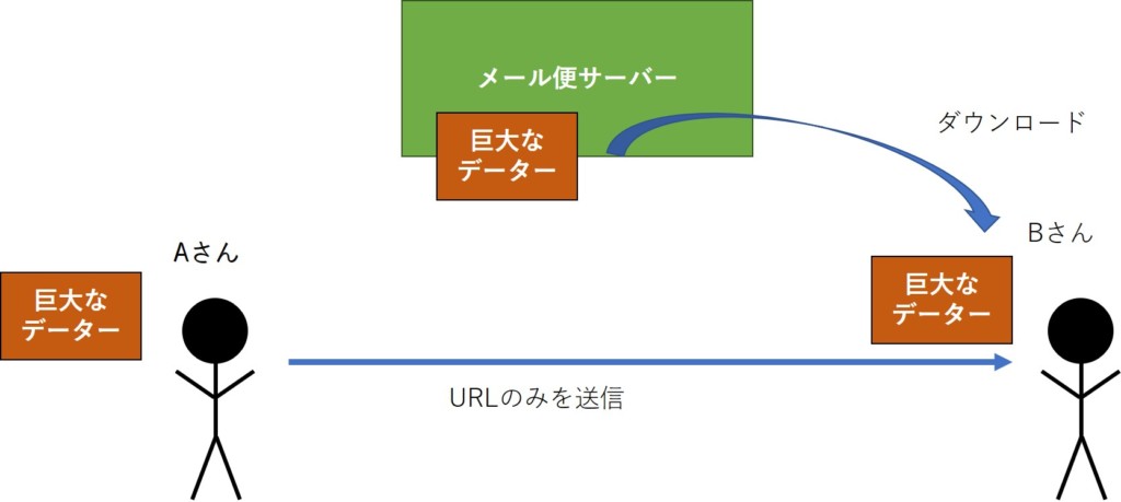 ハッキングされた宅ふぁいる便って何?宅ふぁいる便の代わりのサービス