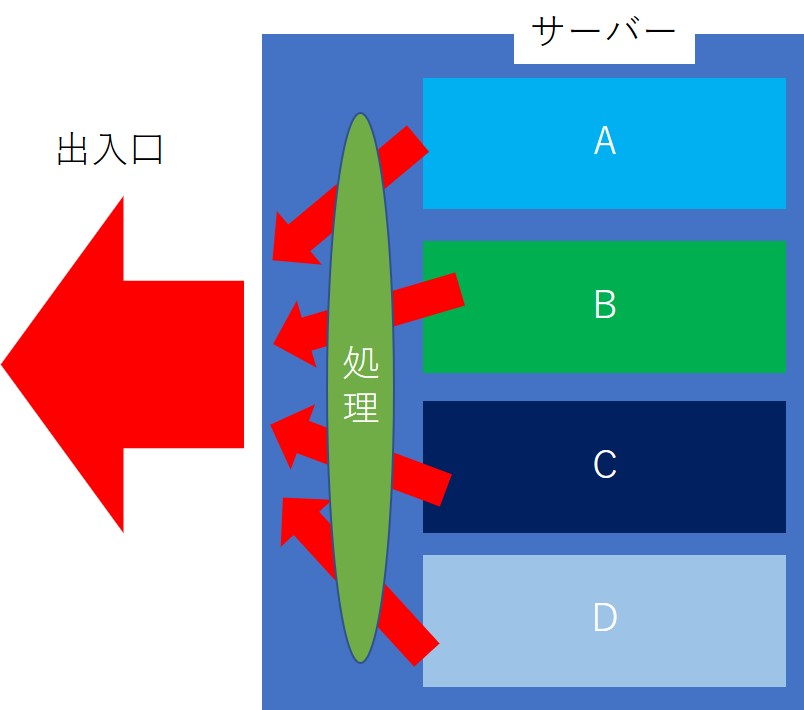 レンタルサーバーとvpsの違い