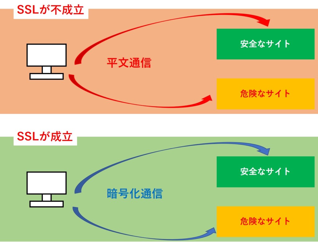 サイトのssl化に潜む危険性 100 安全であるはウソです