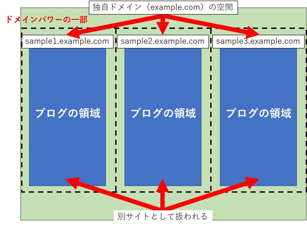 どっちがいい サブドメインとサブディレクトリ方式の無料ブログ一覧
