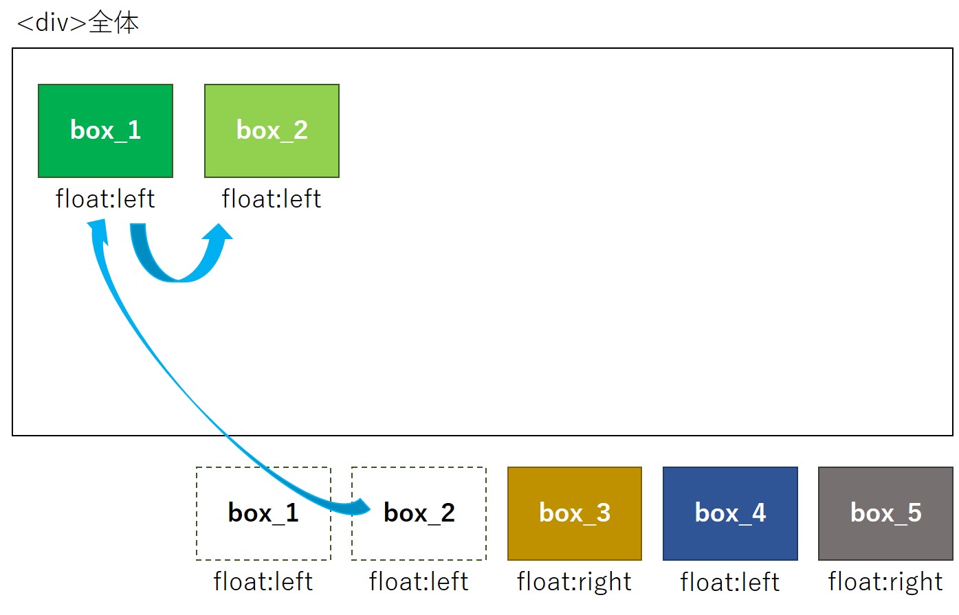 Cssのfloatの 回り込み を理解し自由なデザインのhtmlを作成する方法