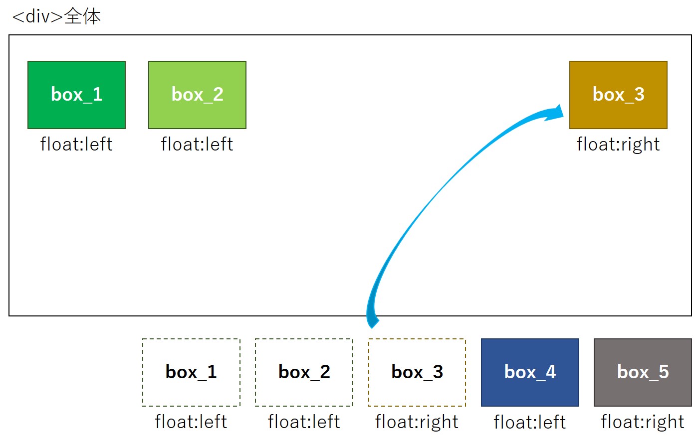 Cssのfloatの 回り込み を理解し自由なデザインのhtmlを作成する方法