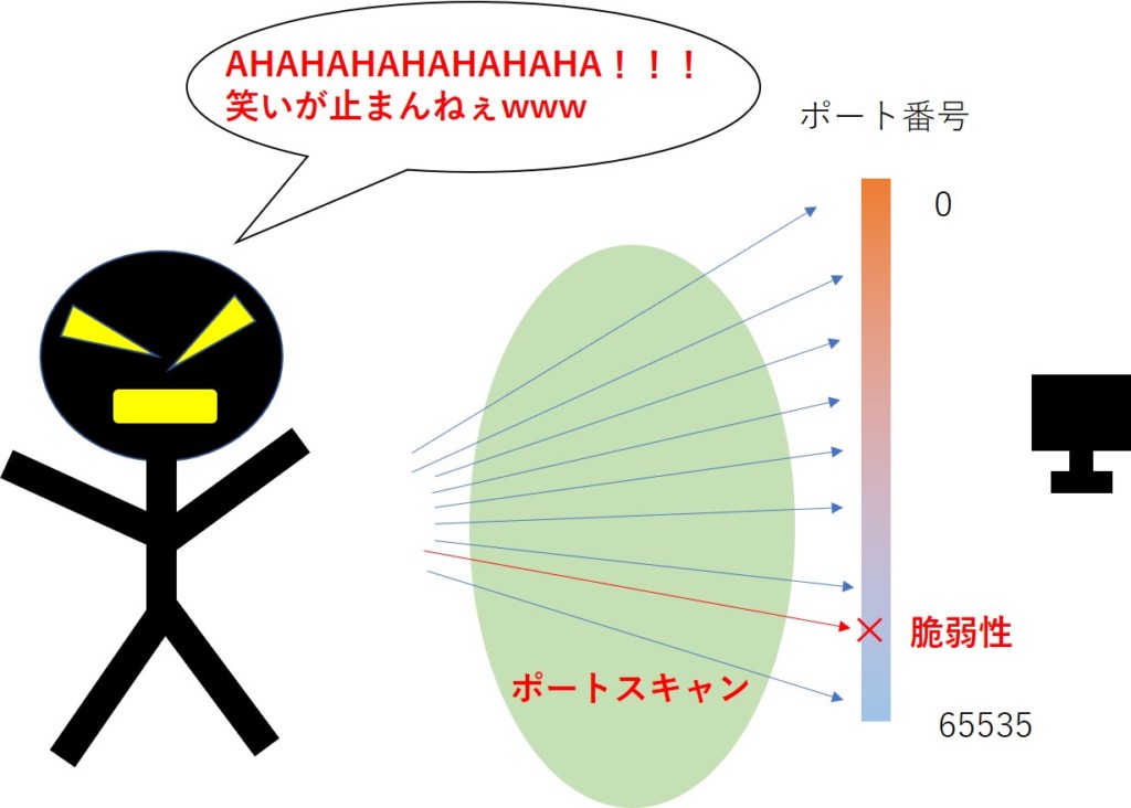 ネットワーク ポート番号とは何か トランスポート層の関係とポートスキャンについて