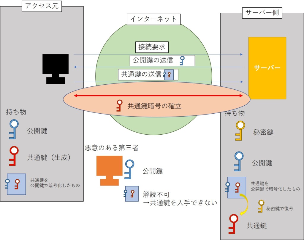 SSL/TLSの暗号化通信確立までの動作の解説