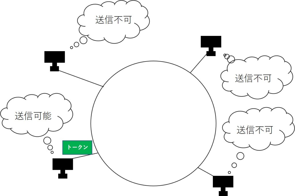 トークンパッシングプロトコル