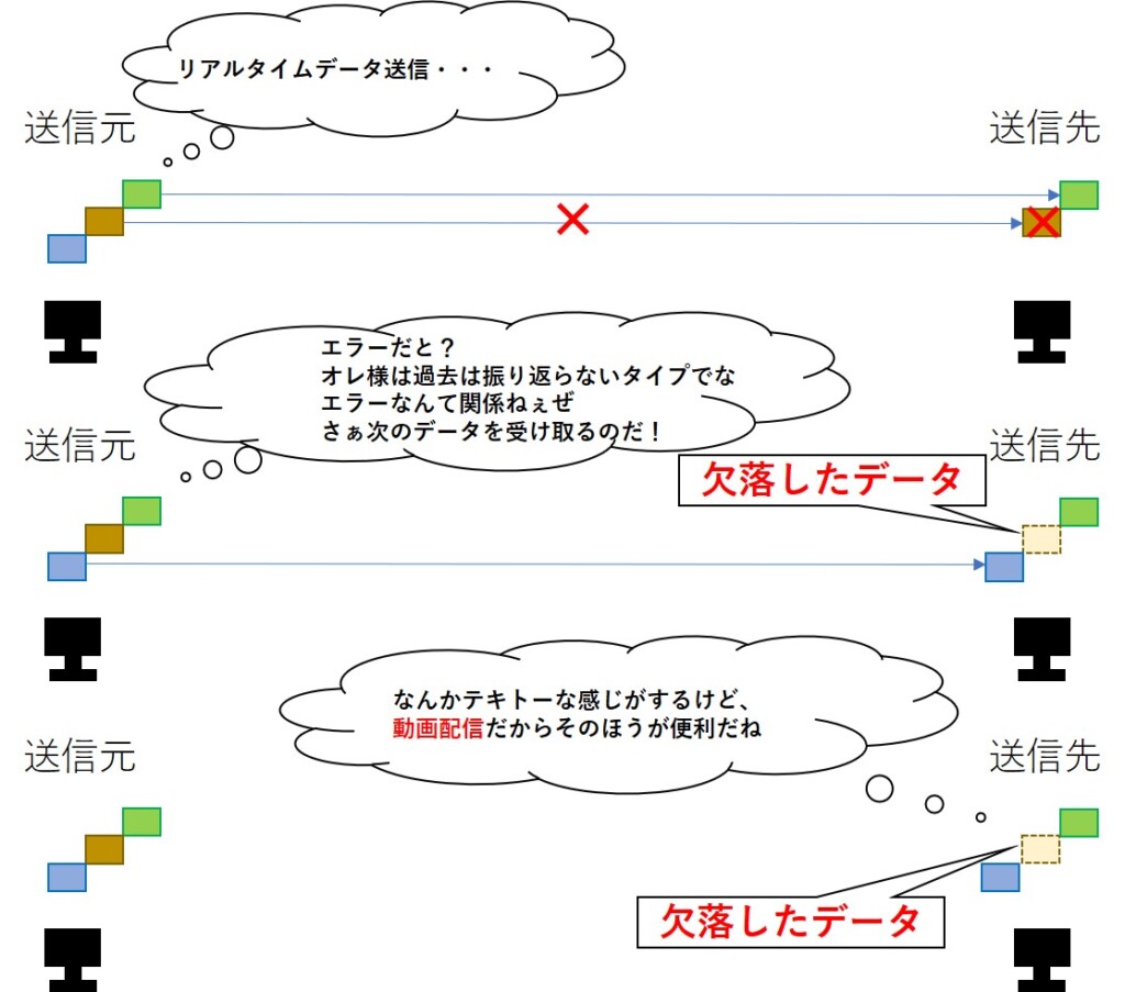 コネクションレス型ネットワーク伝送